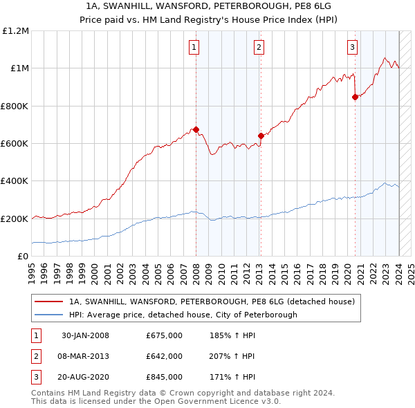 1A, SWANHILL, WANSFORD, PETERBOROUGH, PE8 6LG: Price paid vs HM Land Registry's House Price Index