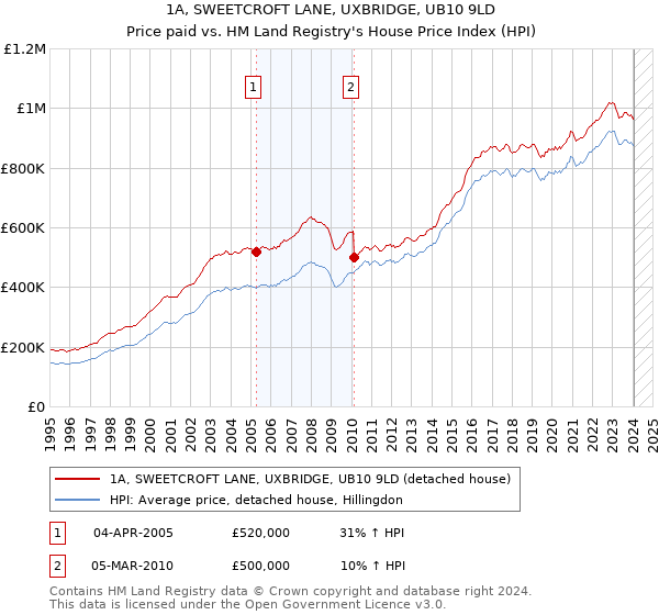 1A, SWEETCROFT LANE, UXBRIDGE, UB10 9LD: Price paid vs HM Land Registry's House Price Index