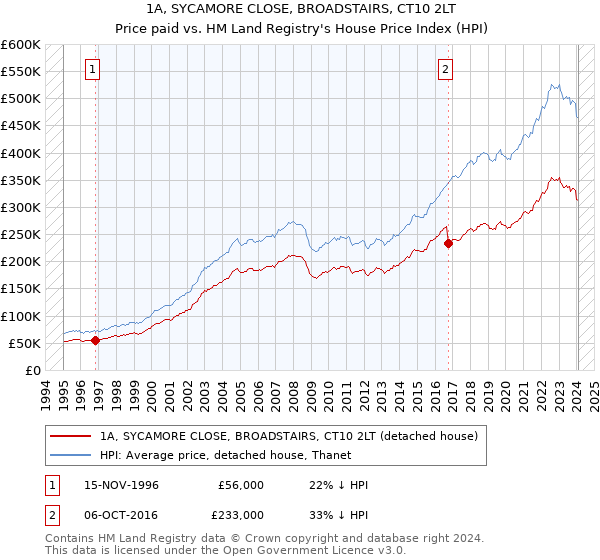 1A, SYCAMORE CLOSE, BROADSTAIRS, CT10 2LT: Price paid vs HM Land Registry's House Price Index