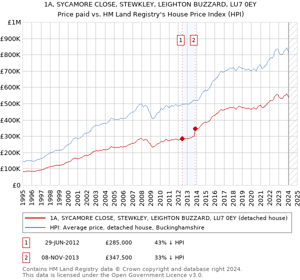 1A, SYCAMORE CLOSE, STEWKLEY, LEIGHTON BUZZARD, LU7 0EY: Price paid vs HM Land Registry's House Price Index