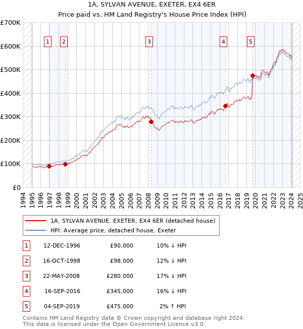 1A, SYLVAN AVENUE, EXETER, EX4 6ER: Price paid vs HM Land Registry's House Price Index