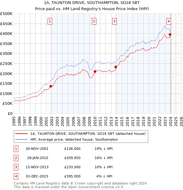 1A, TAUNTON DRIVE, SOUTHAMPTON, SO18 5BT: Price paid vs HM Land Registry's House Price Index