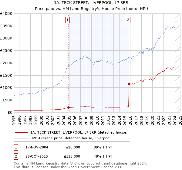 1A, TECK STREET, LIVERPOOL, L7 8RR: Price paid vs HM Land Registry's House Price Index