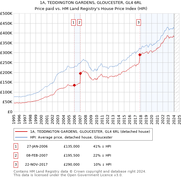 1A, TEDDINGTON GARDENS, GLOUCESTER, GL4 6RL: Price paid vs HM Land Registry's House Price Index