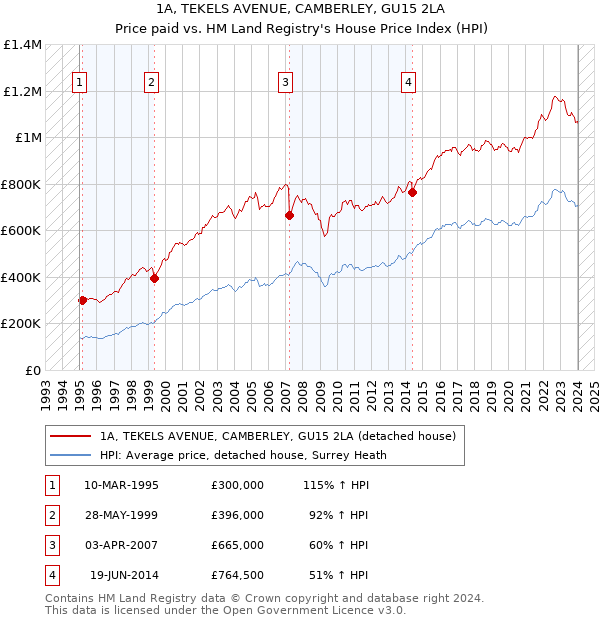 1A, TEKELS AVENUE, CAMBERLEY, GU15 2LA: Price paid vs HM Land Registry's House Price Index