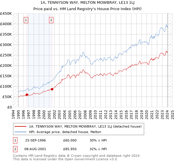 1A, TENNYSON WAY, MELTON MOWBRAY, LE13 1LJ: Price paid vs HM Land Registry's House Price Index