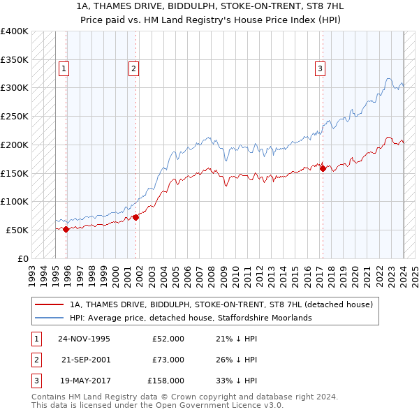 1A, THAMES DRIVE, BIDDULPH, STOKE-ON-TRENT, ST8 7HL: Price paid vs HM Land Registry's House Price Index