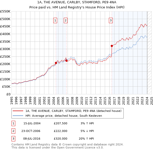 1A, THE AVENUE, CARLBY, STAMFORD, PE9 4NA: Price paid vs HM Land Registry's House Price Index