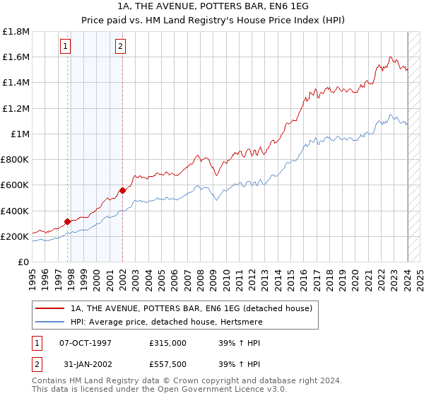 1A, THE AVENUE, POTTERS BAR, EN6 1EG: Price paid vs HM Land Registry's House Price Index