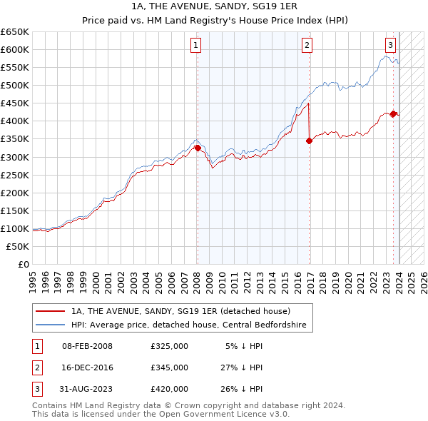 1A, THE AVENUE, SANDY, SG19 1ER: Price paid vs HM Land Registry's House Price Index