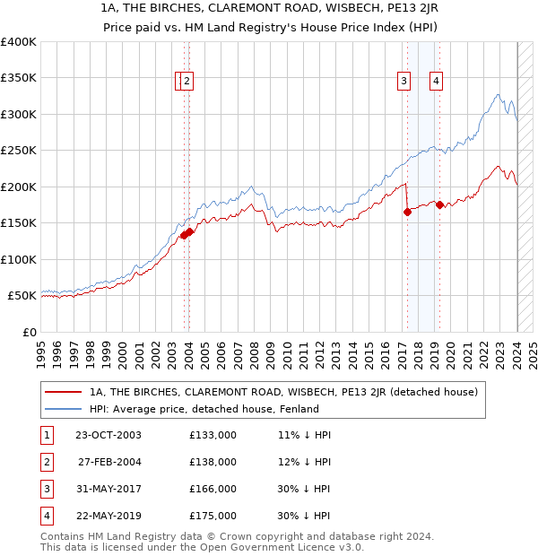 1A, THE BIRCHES, CLAREMONT ROAD, WISBECH, PE13 2JR: Price paid vs HM Land Registry's House Price Index