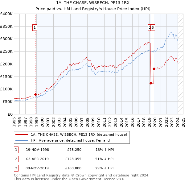 1A, THE CHASE, WISBECH, PE13 1RX: Price paid vs HM Land Registry's House Price Index