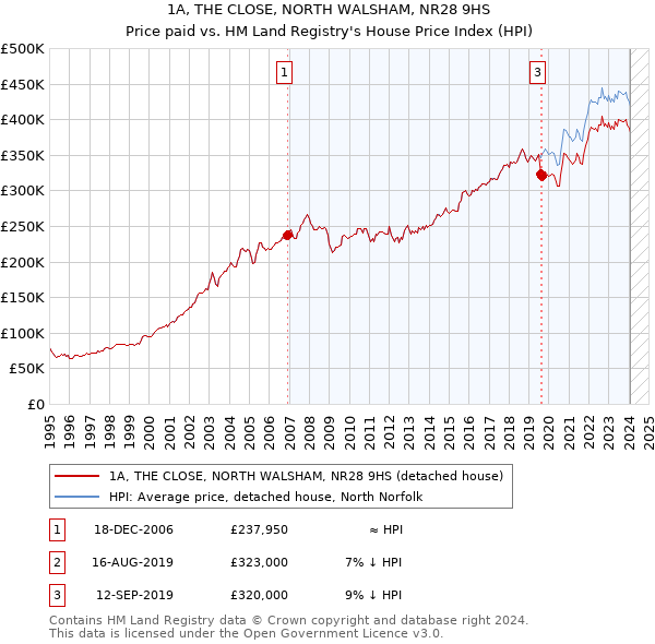 1A, THE CLOSE, NORTH WALSHAM, NR28 9HS: Price paid vs HM Land Registry's House Price Index