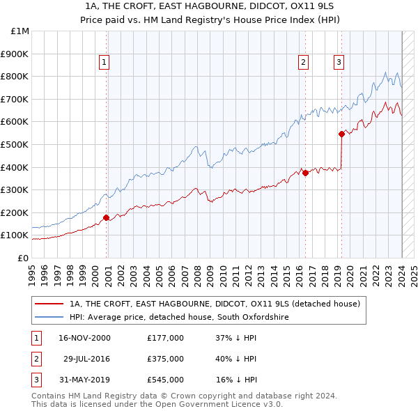 1A, THE CROFT, EAST HAGBOURNE, DIDCOT, OX11 9LS: Price paid vs HM Land Registry's House Price Index