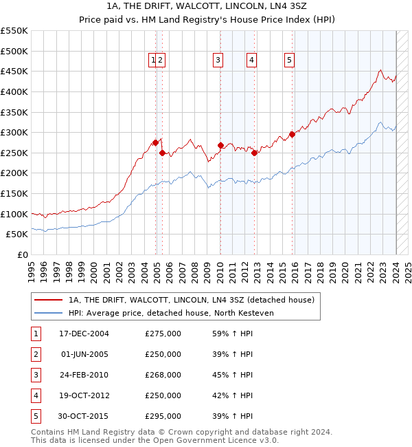 1A, THE DRIFT, WALCOTT, LINCOLN, LN4 3SZ: Price paid vs HM Land Registry's House Price Index