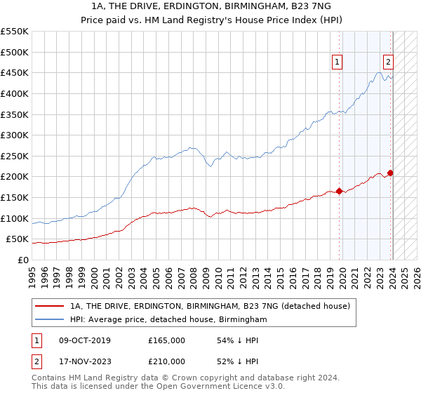 1A, THE DRIVE, ERDINGTON, BIRMINGHAM, B23 7NG: Price paid vs HM Land Registry's House Price Index