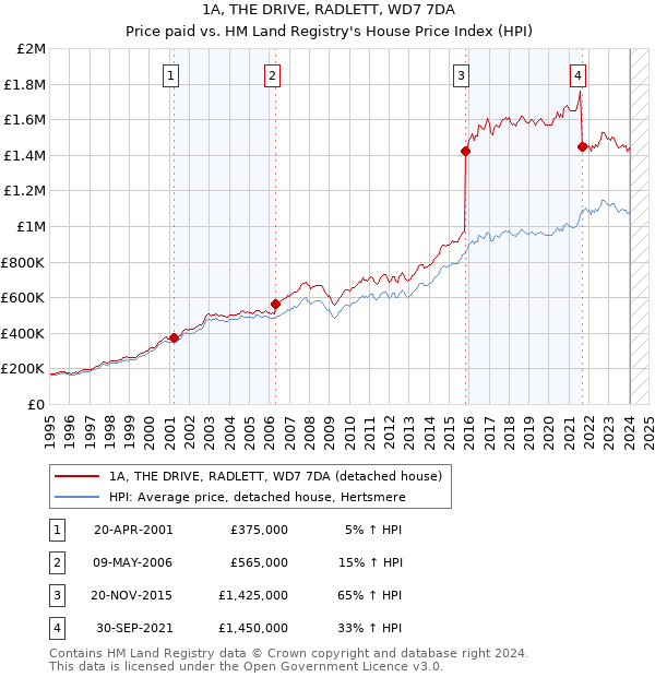 1A, THE DRIVE, RADLETT, WD7 7DA: Price paid vs HM Land Registry's House Price Index