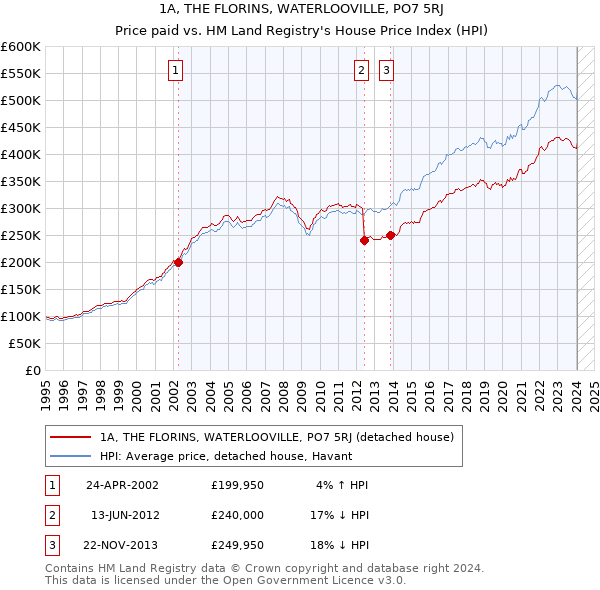 1A, THE FLORINS, WATERLOOVILLE, PO7 5RJ: Price paid vs HM Land Registry's House Price Index