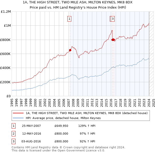1A, THE HIGH STREET, TWO MILE ASH, MILTON KEYNES, MK8 8DX: Price paid vs HM Land Registry's House Price Index