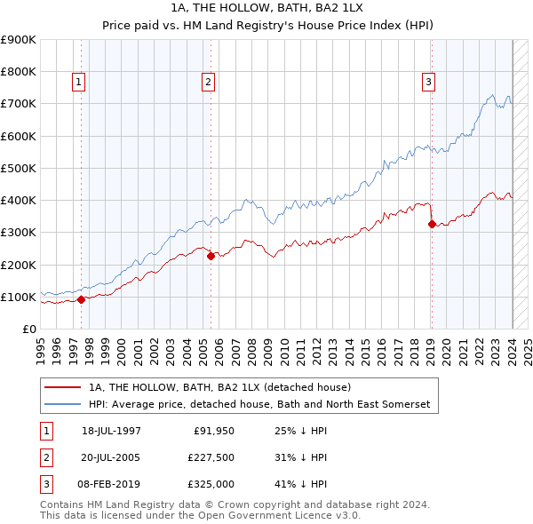 1A, THE HOLLOW, BATH, BA2 1LX: Price paid vs HM Land Registry's House Price Index