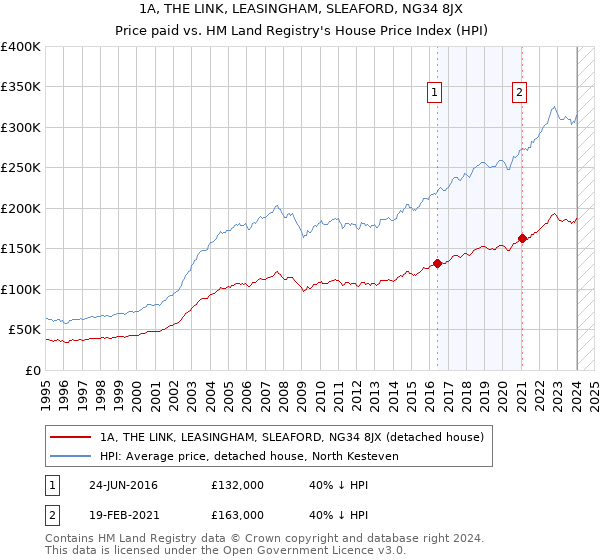 1A, THE LINK, LEASINGHAM, SLEAFORD, NG34 8JX: Price paid vs HM Land Registry's House Price Index