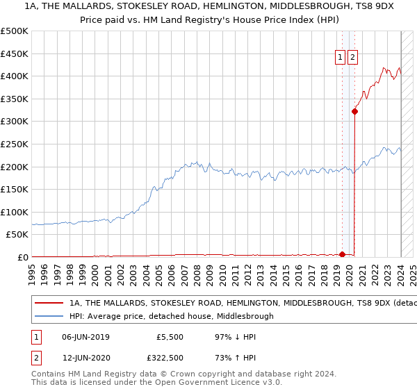 1A, THE MALLARDS, STOKESLEY ROAD, HEMLINGTON, MIDDLESBROUGH, TS8 9DX: Price paid vs HM Land Registry's House Price Index