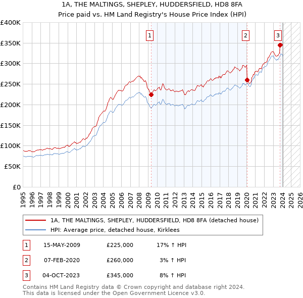 1A, THE MALTINGS, SHEPLEY, HUDDERSFIELD, HD8 8FA: Price paid vs HM Land Registry's House Price Index