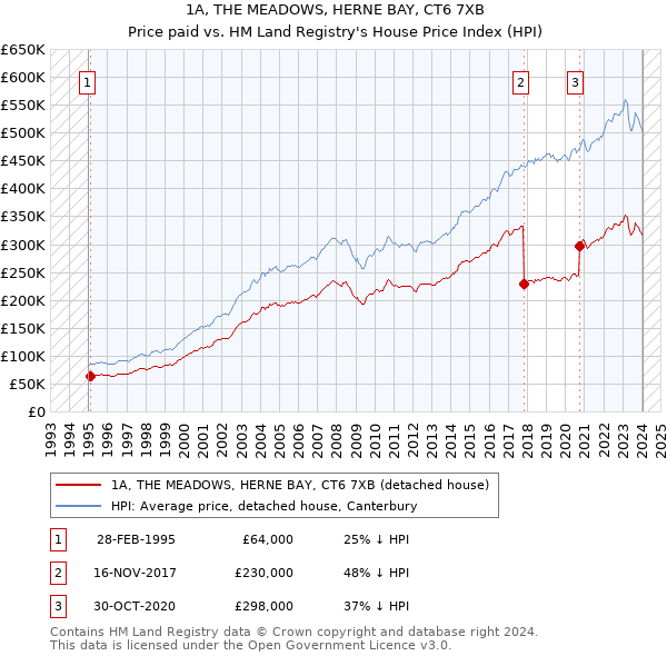 1A, THE MEADOWS, HERNE BAY, CT6 7XB: Price paid vs HM Land Registry's House Price Index