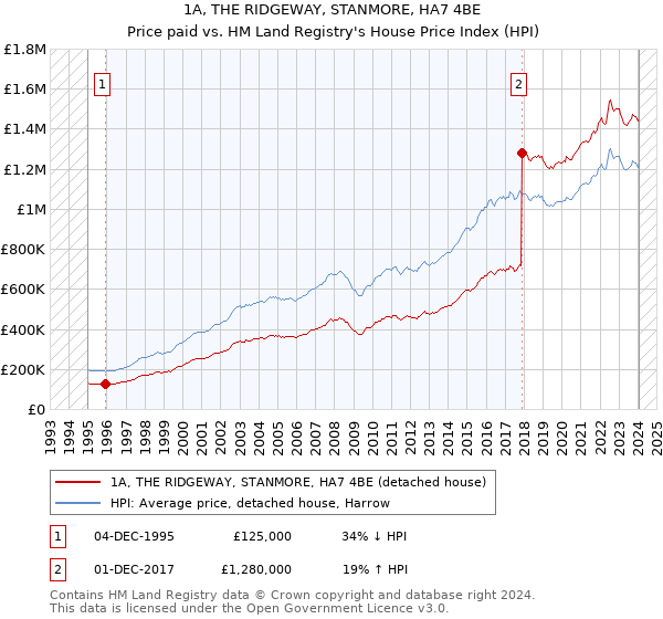 1A, THE RIDGEWAY, STANMORE, HA7 4BE: Price paid vs HM Land Registry's House Price Index