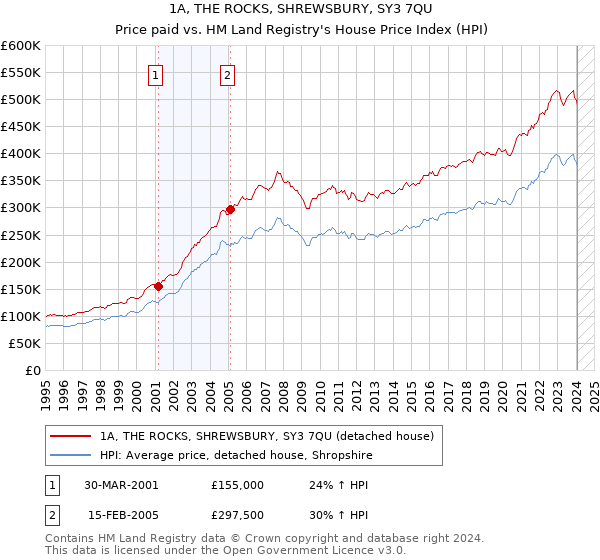 1A, THE ROCKS, SHREWSBURY, SY3 7QU: Price paid vs HM Land Registry's House Price Index