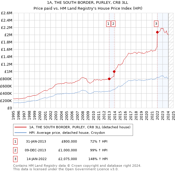 1A, THE SOUTH BORDER, PURLEY, CR8 3LL: Price paid vs HM Land Registry's House Price Index