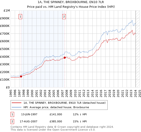 1A, THE SPINNEY, BROXBOURNE, EN10 7LR: Price paid vs HM Land Registry's House Price Index