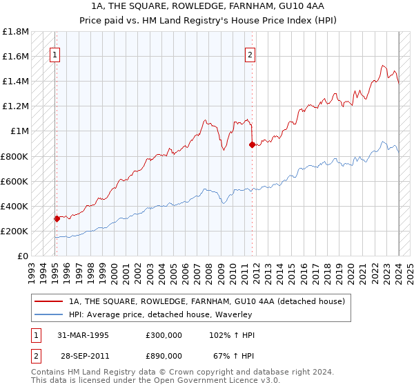 1A, THE SQUARE, ROWLEDGE, FARNHAM, GU10 4AA: Price paid vs HM Land Registry's House Price Index