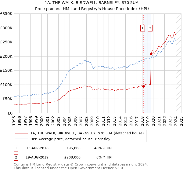 1A, THE WALK, BIRDWELL, BARNSLEY, S70 5UA: Price paid vs HM Land Registry's House Price Index