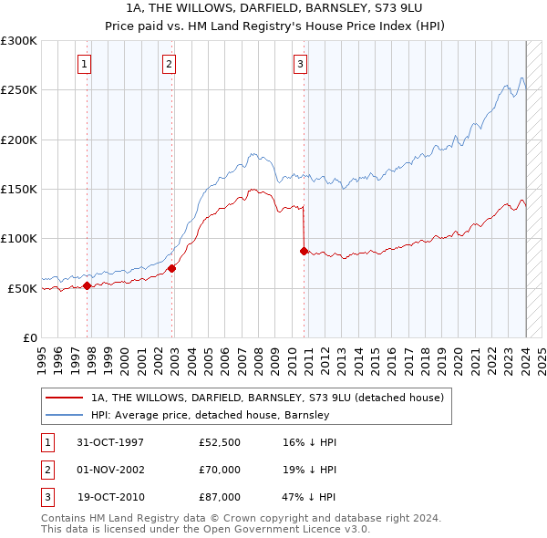 1A, THE WILLOWS, DARFIELD, BARNSLEY, S73 9LU: Price paid vs HM Land Registry's House Price Index