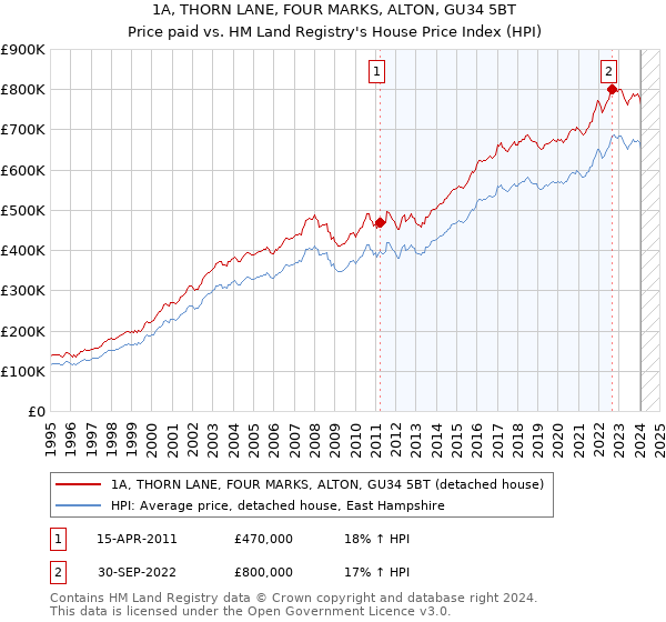 1A, THORN LANE, FOUR MARKS, ALTON, GU34 5BT: Price paid vs HM Land Registry's House Price Index