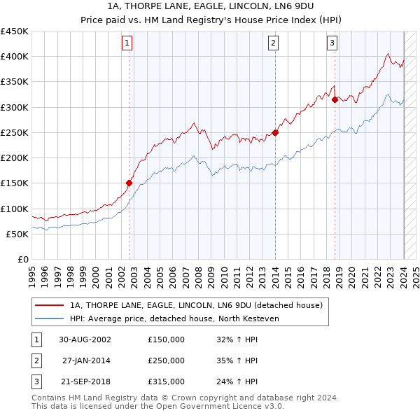 1A, THORPE LANE, EAGLE, LINCOLN, LN6 9DU: Price paid vs HM Land Registry's House Price Index