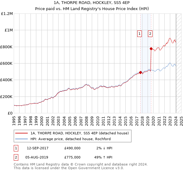 1A, THORPE ROAD, HOCKLEY, SS5 4EP: Price paid vs HM Land Registry's House Price Index