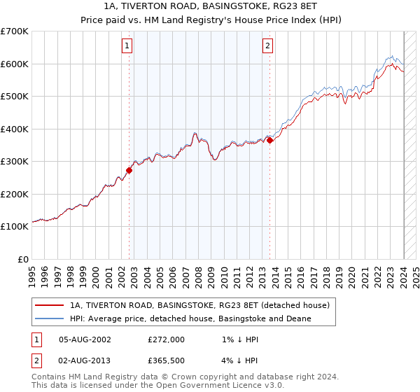 1A, TIVERTON ROAD, BASINGSTOKE, RG23 8ET: Price paid vs HM Land Registry's House Price Index
