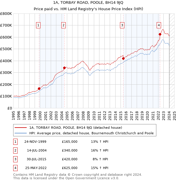 1A, TORBAY ROAD, POOLE, BH14 9JQ: Price paid vs HM Land Registry's House Price Index