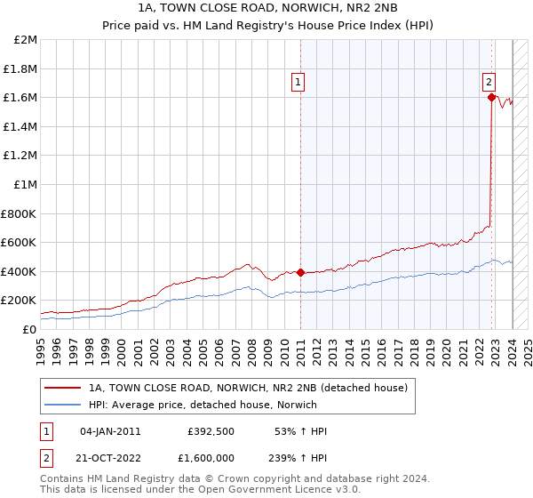 1A, TOWN CLOSE ROAD, NORWICH, NR2 2NB: Price paid vs HM Land Registry's House Price Index
