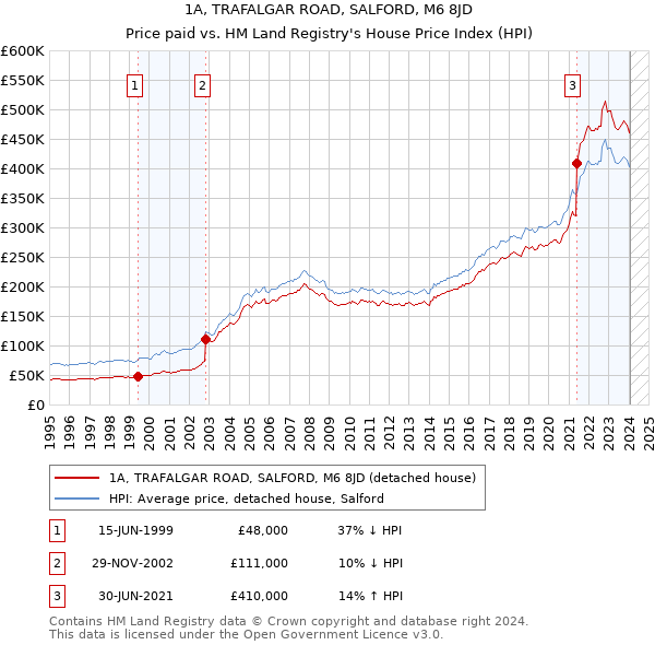 1A, TRAFALGAR ROAD, SALFORD, M6 8JD: Price paid vs HM Land Registry's House Price Index