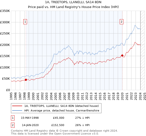 1A, TREETOPS, LLANELLI, SA14 8DN: Price paid vs HM Land Registry's House Price Index