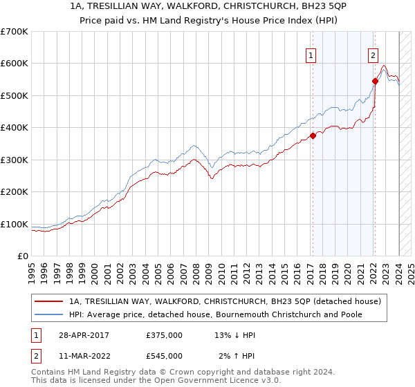 1A, TRESILLIAN WAY, WALKFORD, CHRISTCHURCH, BH23 5QP: Price paid vs HM Land Registry's House Price Index