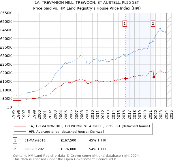 1A, TREVANION HILL, TREWOON, ST AUSTELL, PL25 5ST: Price paid vs HM Land Registry's House Price Index