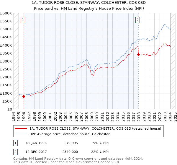 1A, TUDOR ROSE CLOSE, STANWAY, COLCHESTER, CO3 0SD: Price paid vs HM Land Registry's House Price Index