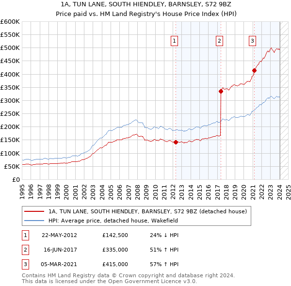1A, TUN LANE, SOUTH HIENDLEY, BARNSLEY, S72 9BZ: Price paid vs HM Land Registry's House Price Index