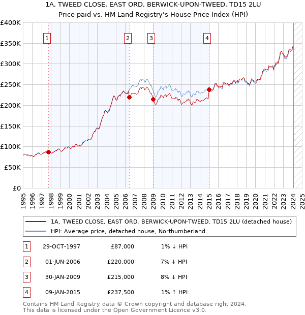 1A, TWEED CLOSE, EAST ORD, BERWICK-UPON-TWEED, TD15 2LU: Price paid vs HM Land Registry's House Price Index