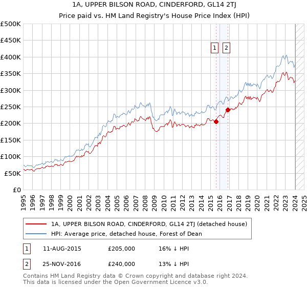 1A, UPPER BILSON ROAD, CINDERFORD, GL14 2TJ: Price paid vs HM Land Registry's House Price Index