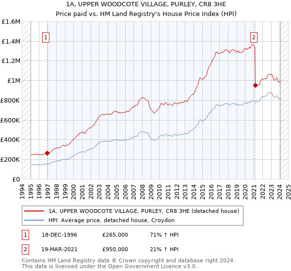 1A, UPPER WOODCOTE VILLAGE, PURLEY, CR8 3HE: Price paid vs HM Land Registry's House Price Index